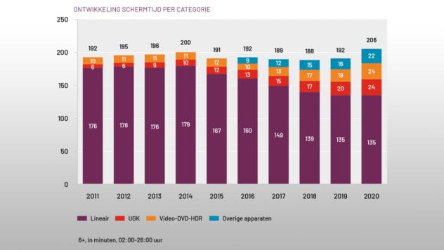 Screenforce-grafiek met kijkcijfers TV: ontwikkeling schermtijd per categorie