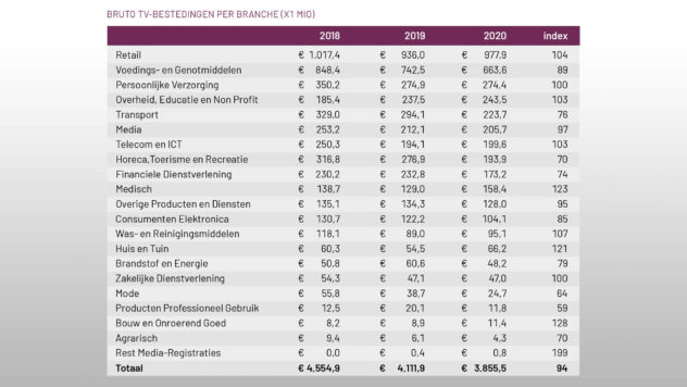 Screenforce-tabel met kijkcijfers TV: bruto bestedingen per branche
