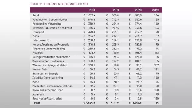 Screenforce-tabel met kijkcijfers TV: bruto bestedingen per branche